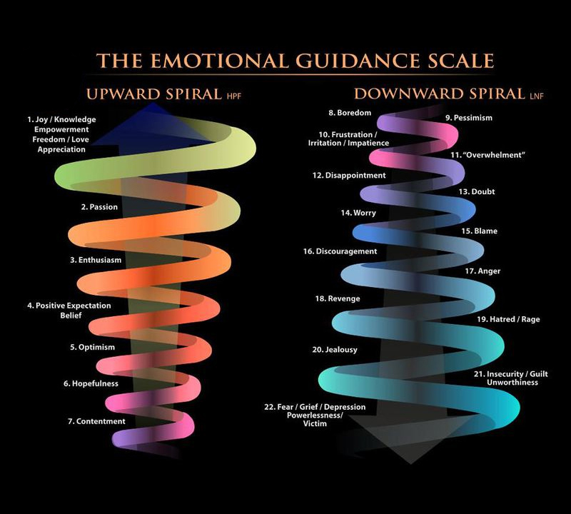 Raise your vibration with these Emotional Guidance Scale Clearings —  Creating Beyond